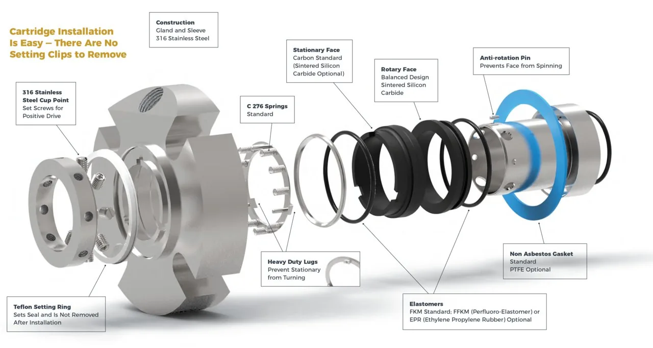 Mechanical seal face configurations — single, double and cartridge assemblies for process pump applications